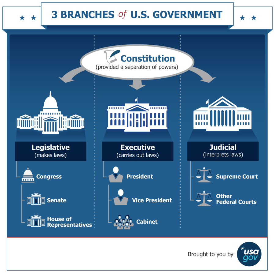 Three Branches of Government: Legislative, Executive, and Judicial