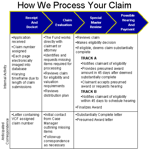 Claim Processing Steps