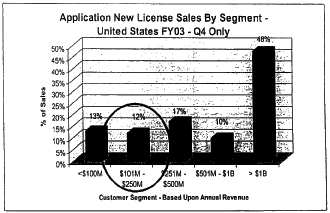 Application New License Sales by Segment