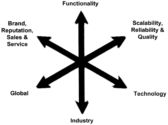 Chart of the Six Dimensions of EAS Complexity