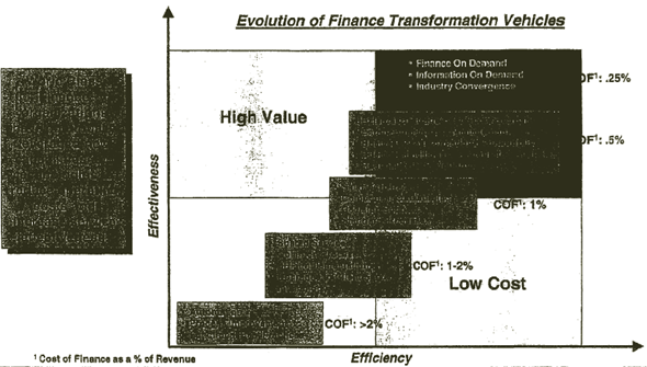 Unreadable graphic showing high value and low cost of transformation vehicles