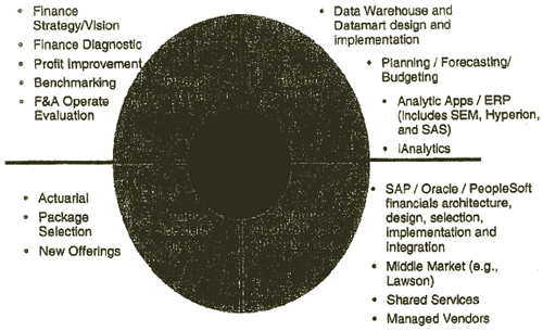 Circle divided into 4 segments. Inside content is unreadable.