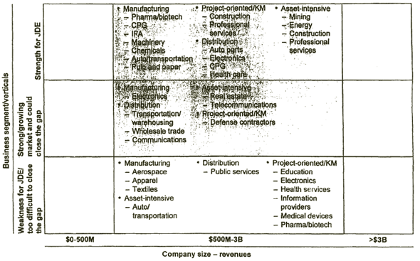 Table showing focus companies by business segment and size