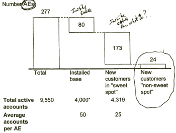 Bar graph depicting sales allocation