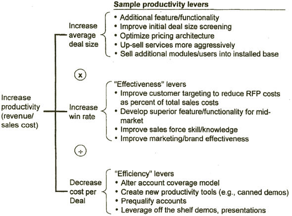 Sample of productivity levers