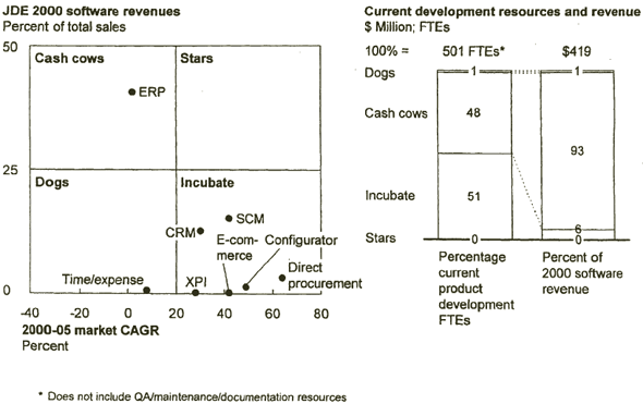 Quadrant showing JDE 2000 software revenues and bar graph showing current development resources and revenues