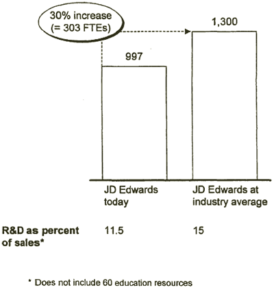 Bar graphs depicting number of engineers and R&D as a percent of sales