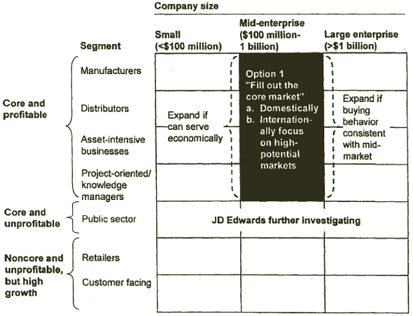 Table showing business segments and company size based on revenue