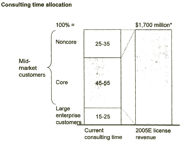 Bar graph depicting consulting time allocation