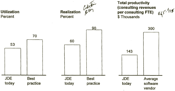 Bar graphs depicting consulting productivity