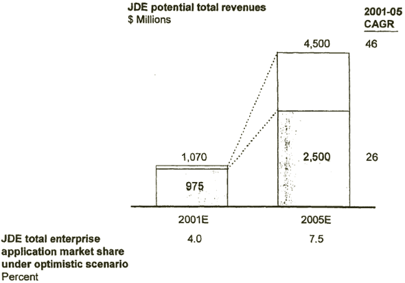 Bar charts of revenue forecast when focusing on core mid-market segments