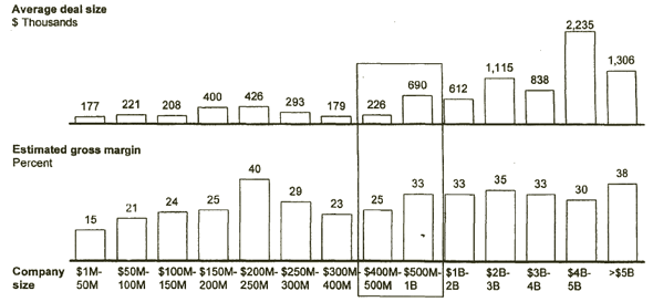 Bar chart depicting estimated gross margin based on deal and company size