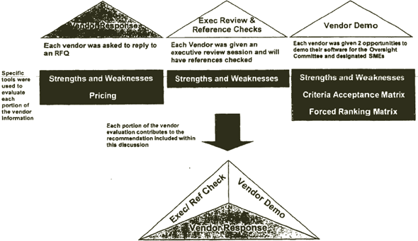 Image depicting methods of evaluating vendors