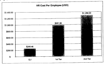 Bar graph showing HR Cost Per Employee (USD)