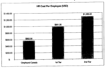 Bar graph showing HR Cost Per Employee (USD)