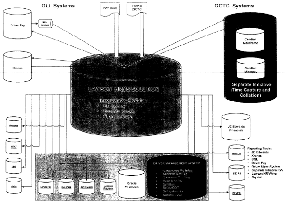 Lawson HRMS Systems Structure