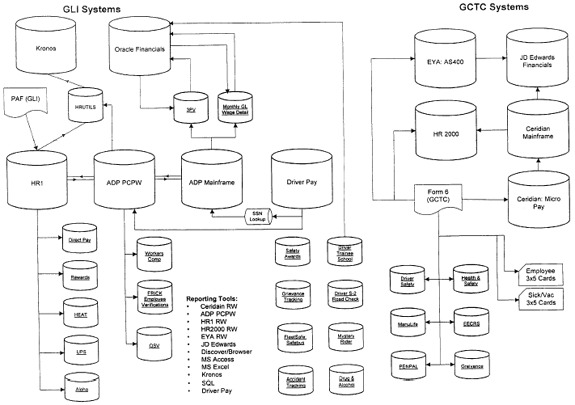 GLI/GCTC High Level Systems Structure