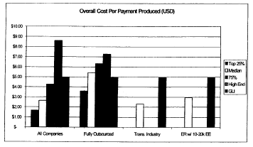 Bar graph showing Overall Cost Per Payment Produced (USD)