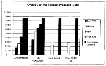 Bar graph showing Overall Cost Per Payment Produced (USD)