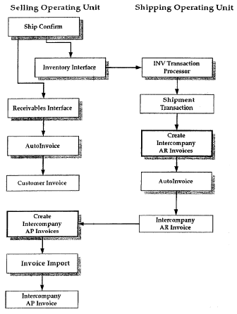 Process Flow for Intercompany Invoicing