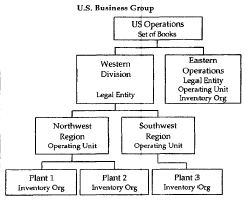 Organization Structure Example - U.S. Business Group