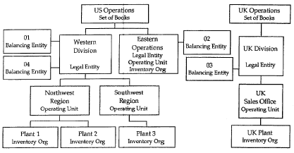 Organization Structure with Balancing Entities Example
