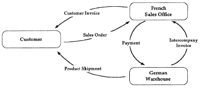 Graph showing intercompany invoicing flow