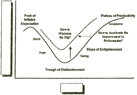 Inverted bell curve graph showing the change cycle