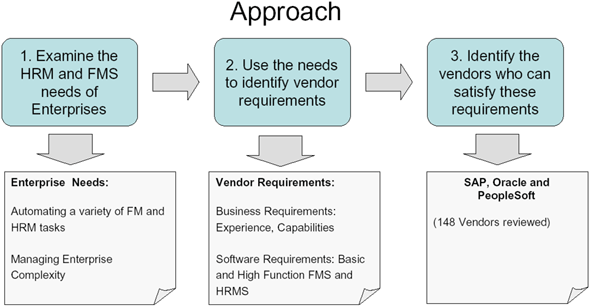 Squares and arrows representing steps and requirements for arriving at the vendors satifying requirements