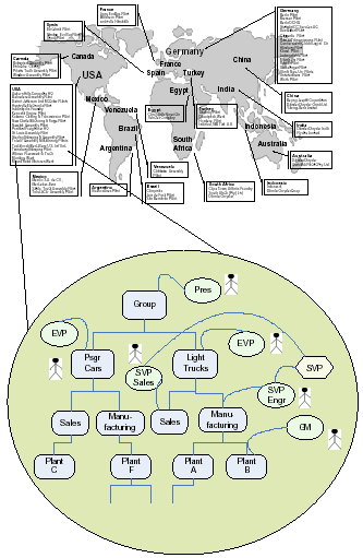 map of world continents with organizational chart pointing to the USA