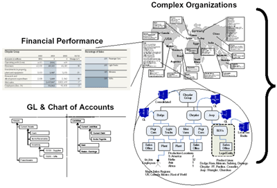 Four different tables and charts illustrating Complex Organizations