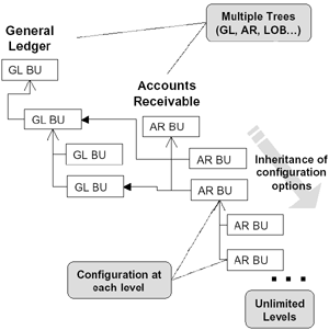 Example chart of hierarchical levels, trees, and configuration