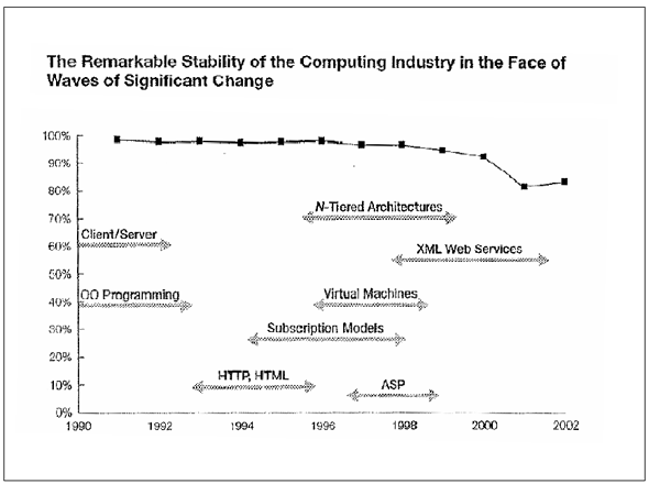 Graph illustrating The Remarkable Stability of the Computing Industry in the Face of Waves of Significant Change