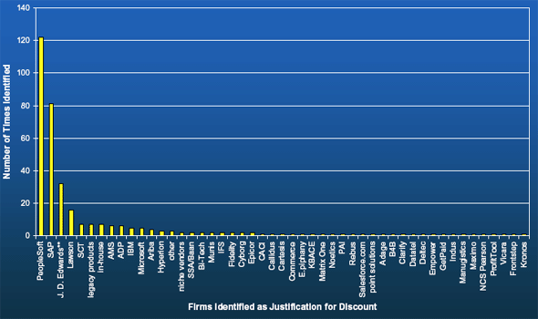 Graph charting number of times listed firms were identified as justification for discount