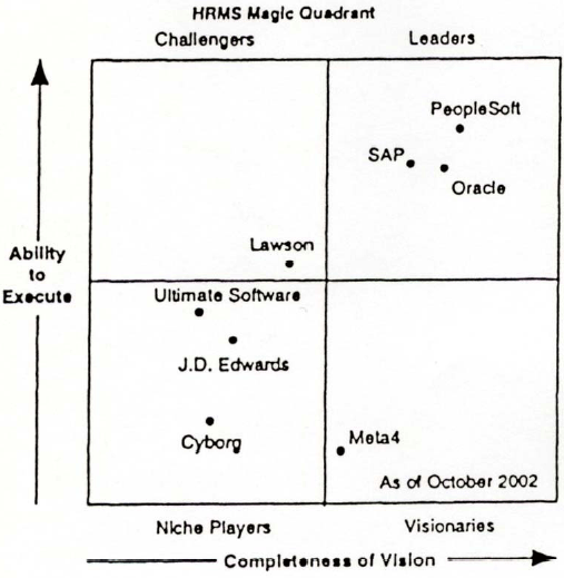 Quadrant dividing companies by categories of Ability to Execute and Completeness of Vision