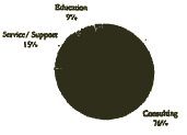  Consulting 76%, Service/Support 15%, and Education 9%