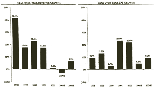 Bar charts depicting Sagittarius' growth by year-over-year revenue and year-over-year EPS from 1998 thru 2004E