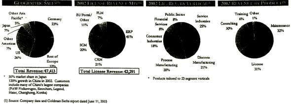 4 pie charts showing geographic sales, license revenue, license revenue by vertical, and revenue by product