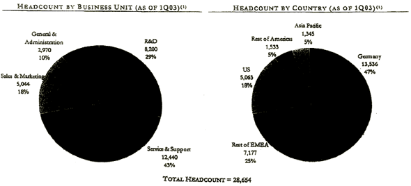 Pie charts of headcount by business unit and country