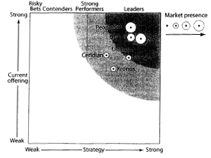Multi-layered graphic chart categorizing HRMS Vendors for the second quarter, 2004 by current offering, performance, strategy and market presence