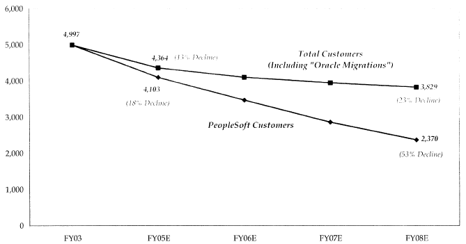 July 2003 Model of Oracle's Projection of Decline in Customers for PeopleSoft (excluding J.D. Edwards)