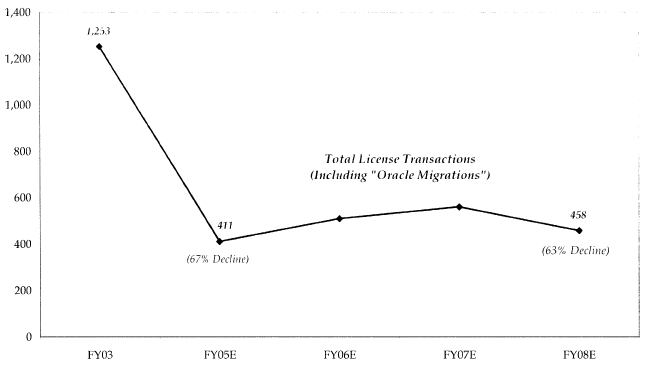 July 2003 Model of Oracle's Projection of Decline in Total License Transactions for PeopleSoft (excluding J.D. Edwards)