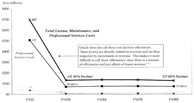 July 2003 Model of Oracle's Projection of Declines in License, Maintenance, and Professional Services Costs for PeopleSoft (excluding J.D. Edwards)