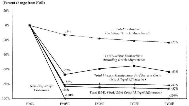 July 2003 Model of Oracle's Projection of Percentage Declines in Output and Costs for PeopleSoft (excluding J.D. Edwards)