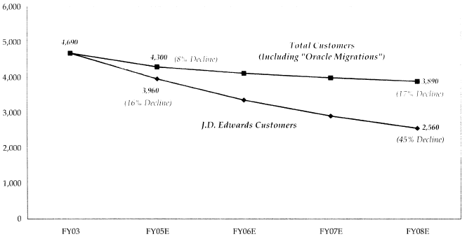July 2003 Model of Oracle's Projection of Decline in Customers for J.D. Edwards