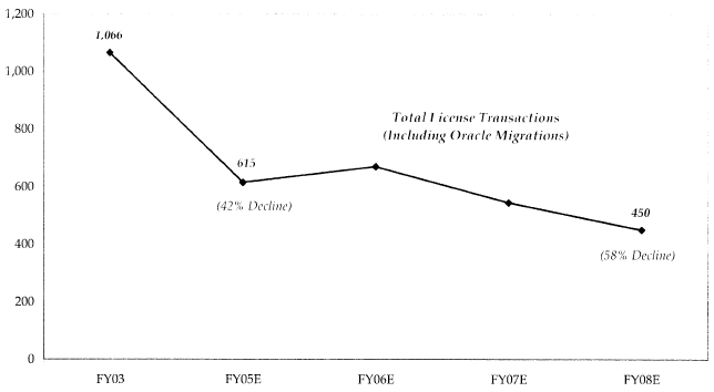 July 2003 Model of Oracle's Projection of Decline in Total License Transactions for J.D. Edwards