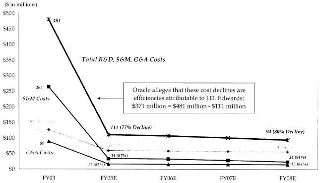 July 2003 Model of Oracle's Projection of Declines in R&D, S&M, G&A Costs for J.D. Edwards