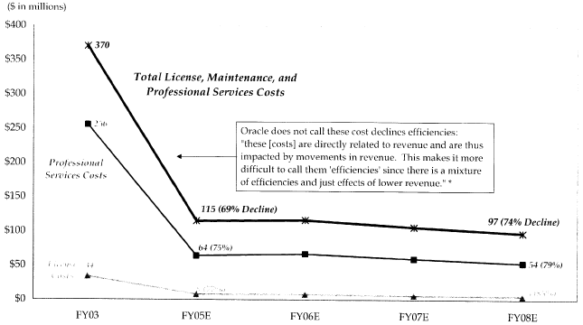 July 2003 Model of Oracle's Projection of Declines in License, Maintenance, and Professional Services Costs for J.D. Edwards