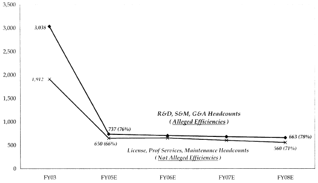 July 2003 Model of Oracle's Projection of Declines in Headcounts by Types of Costs for J.D. Edwards