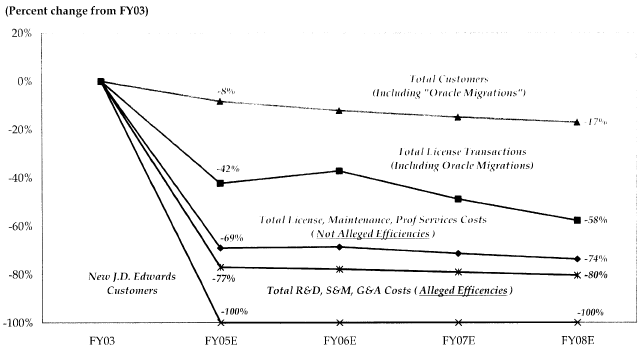 July 2003 Model of Oracle's Projection of Percent Declines in Output and Costs for J.D. Edwards